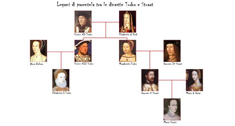 differenze tra la dinastia dei tudor e quella dei stuart|La dinastia Tudor: l'Inghilterra da Enrico VII a Elisabetta I .